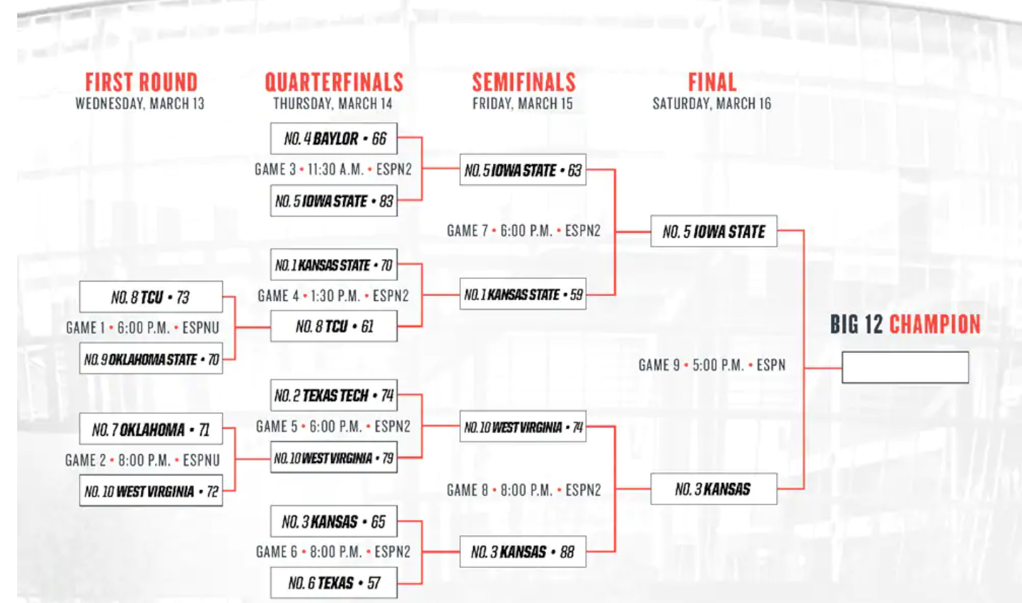 Big 12 basketball champions hot sale